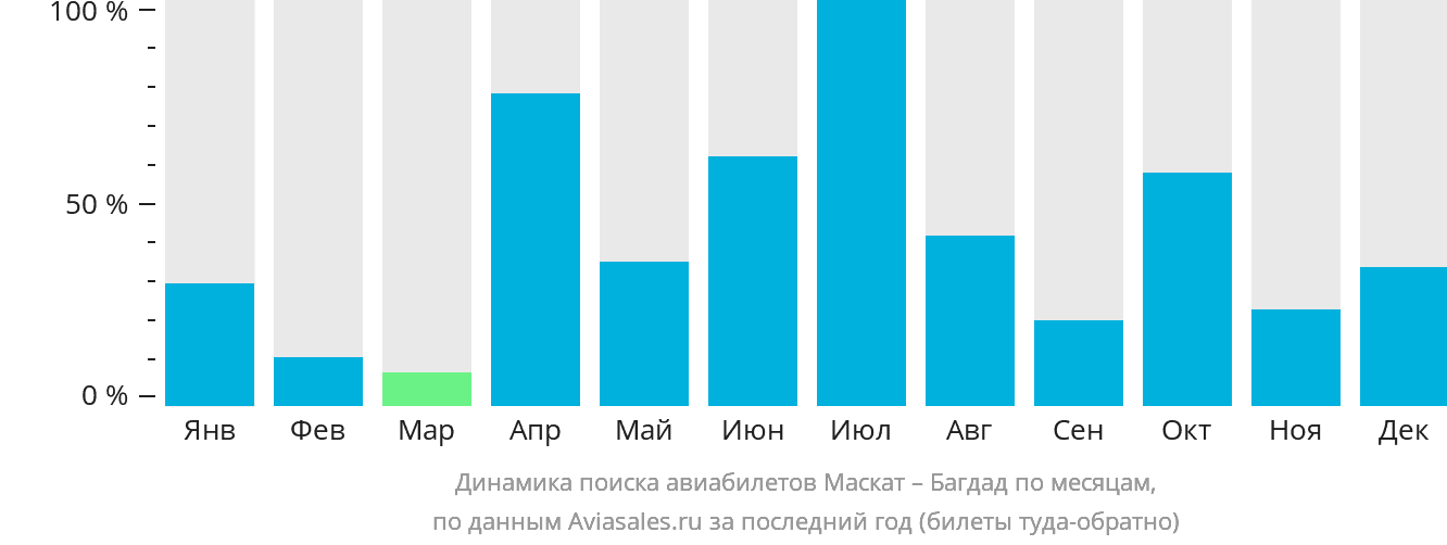 Динамика поиска авиабилетов из Маската в Багдад по месяцам