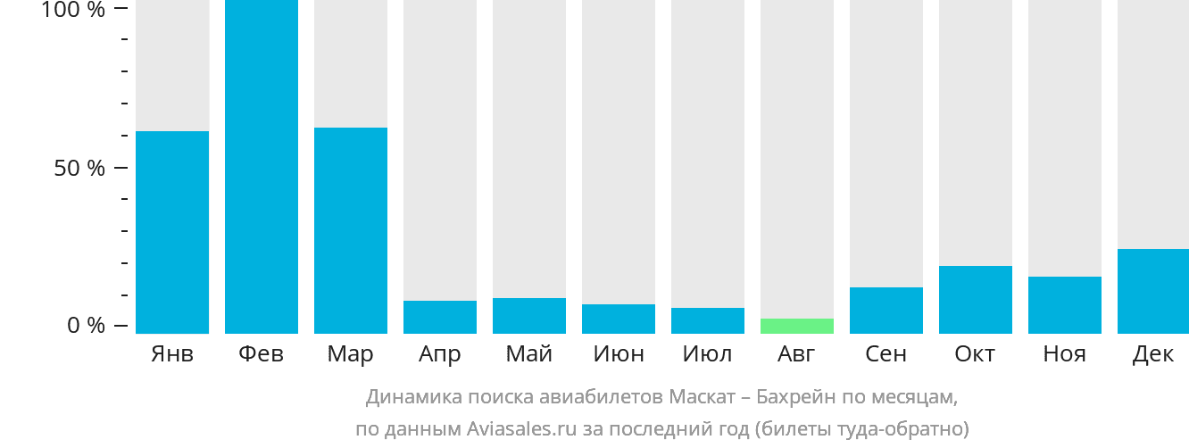 Динамика поиска авиабилетов из Маската в Бахрейн по месяцам