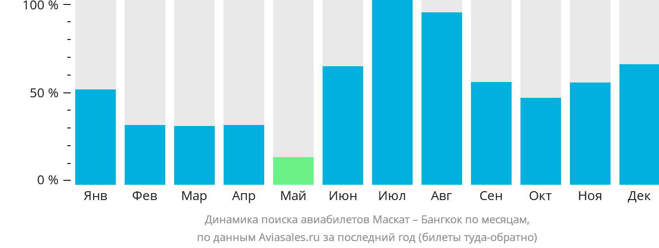 Динамика поиска авиабилетов из Маската в Бангкок по месяцам