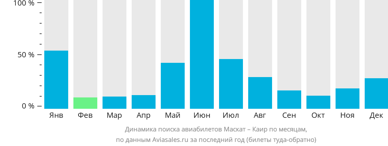 Динамика поиска авиабилетов из Маската в Каир по месяцам