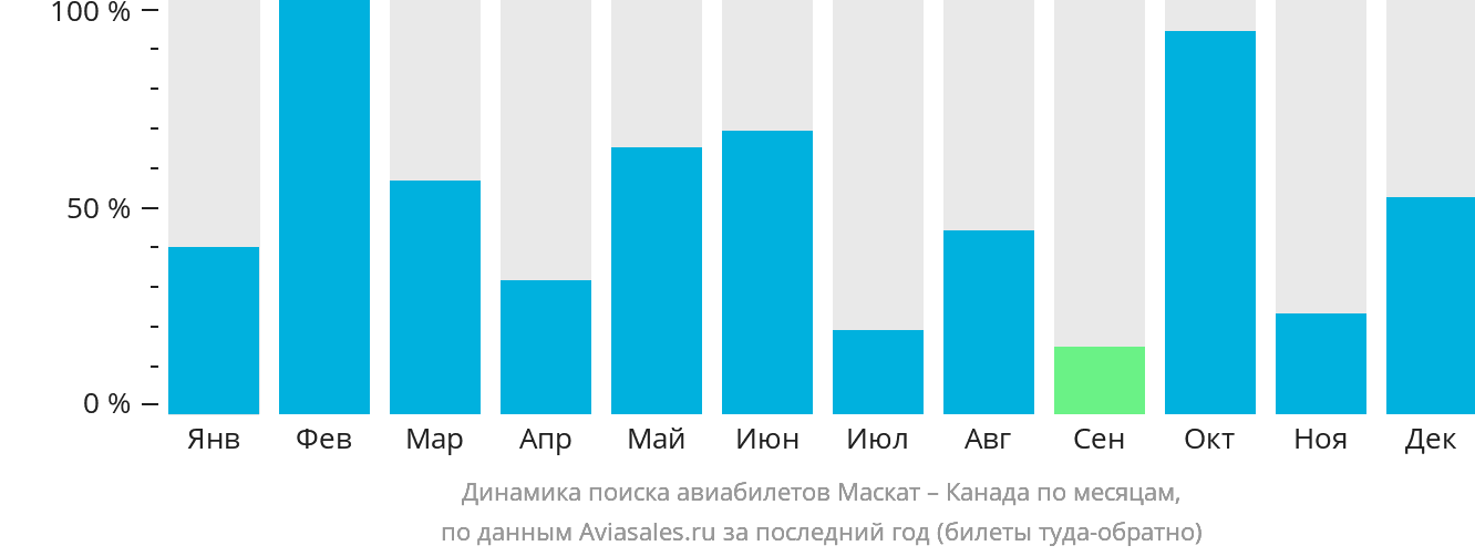 Динамика поиска авиабилетов из Маската в Канаду по месяцам