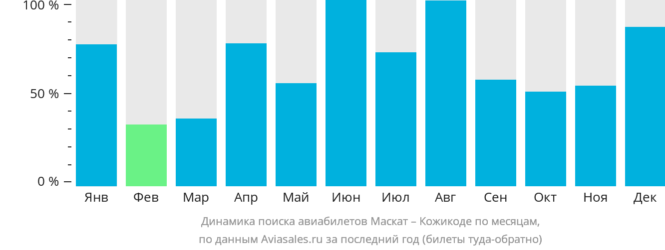 Динамика поиска авиабилетов из Маската в Кожикоде по месяцам