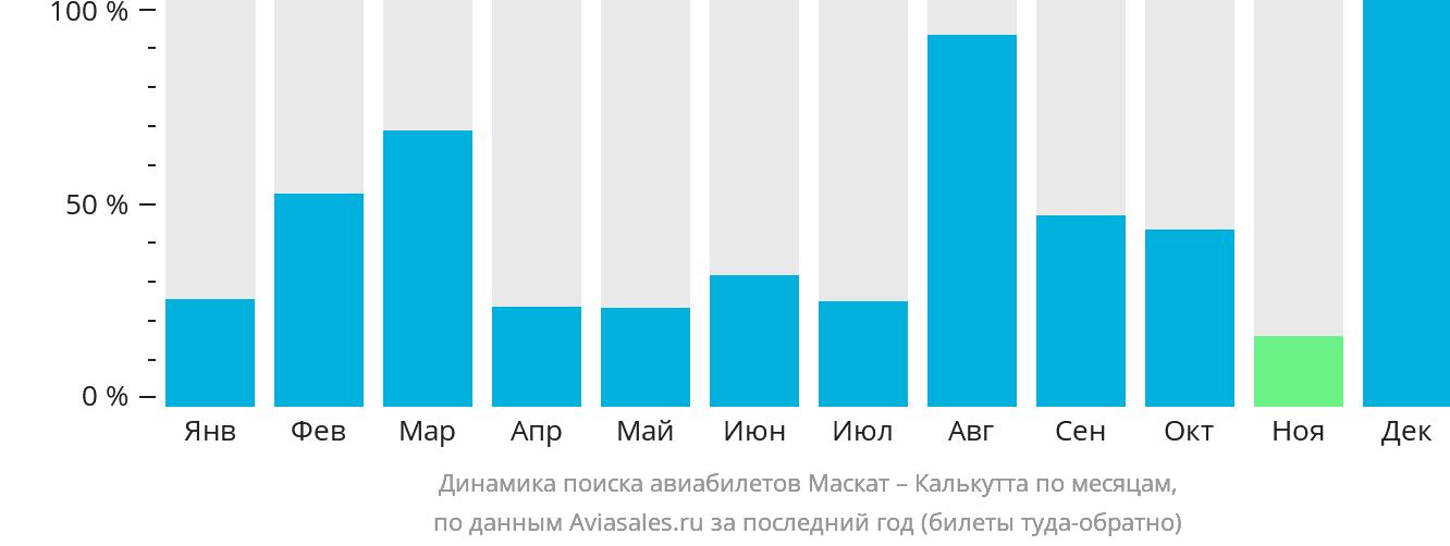 Динамика поиска авиабилетов из Маската в Калькутту по месяцам