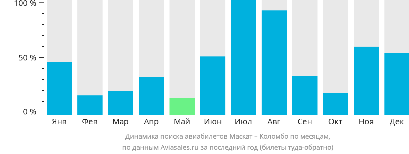 Динамика поиска авиабилетов из Маската в Коломбо по месяцам