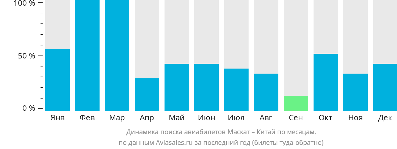 Динамика поиска авиабилетов из Маската в Китай по месяцам