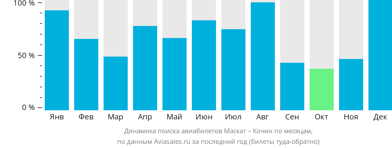 Динамика поиска авиабилетов из Маската в Кочин по месяцам