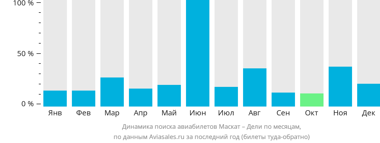 Динамика поиска авиабилетов из Маската в Дели по месяцам