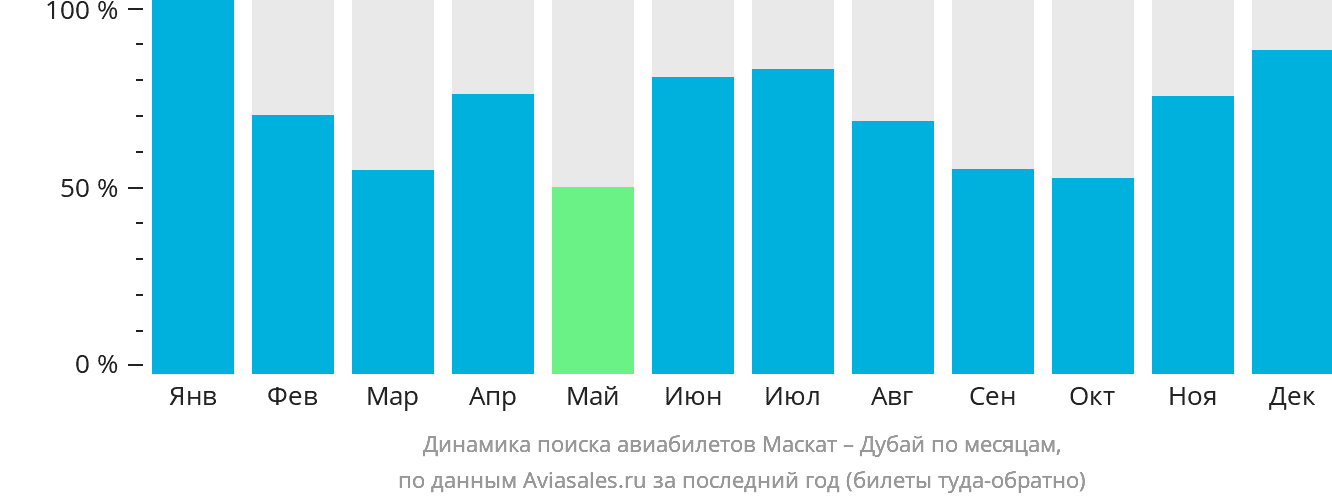Динамика поиска авиабилетов из Маската в Дубай по месяцам