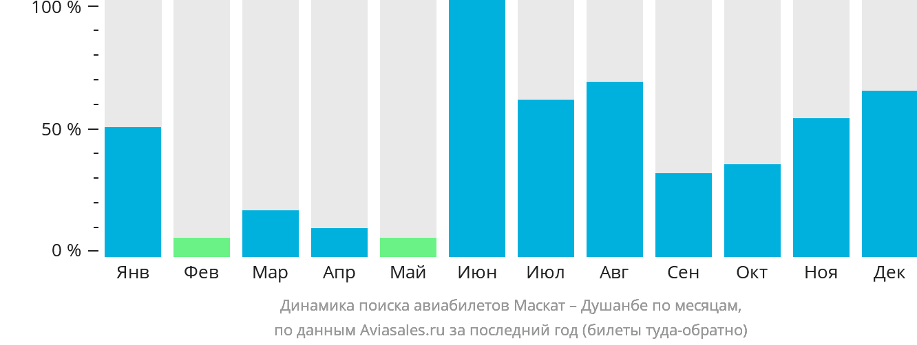 Динамика поиска авиабилетов из Маската в Душанбе по месяцам
