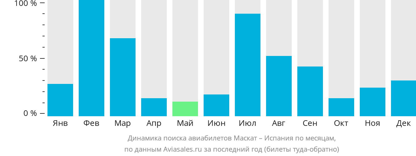 Динамика поиска авиабилетов из Маската в Испанию по месяцам