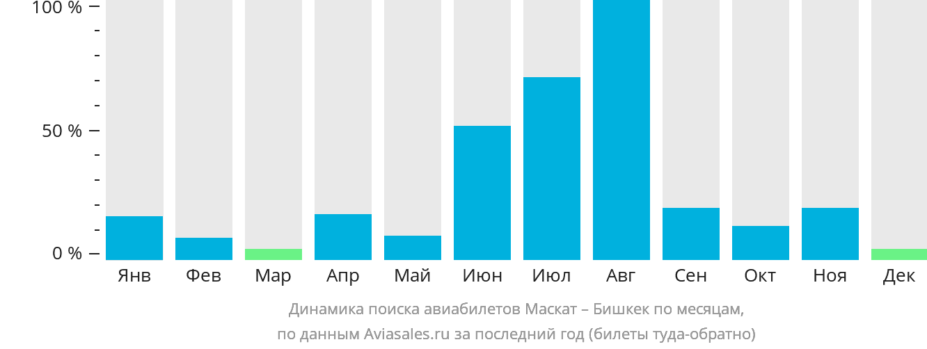 Динамика поиска авиабилетов из Маската в Бишкек по месяцам