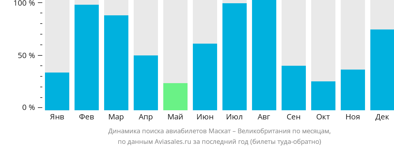 Динамика поиска авиабилетов из Маската в Великобританию по месяцам