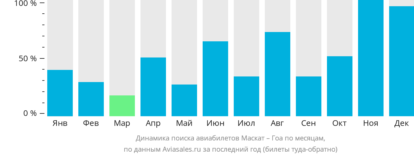 Динамика поиска авиабилетов из Маската в Гоа по месяцам