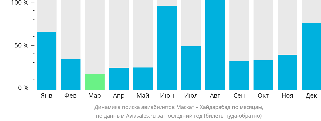 Динамика поиска авиабилетов из Маската в Хайдарабад по месяцам