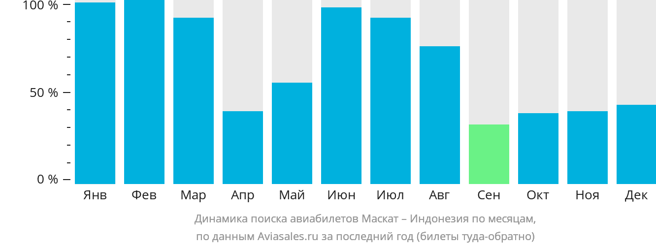 Динамика поиска авиабилетов из Маската в Индонезию по месяцам