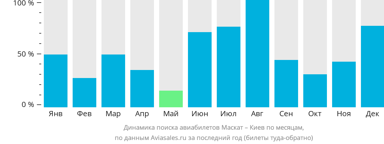 Динамика поиска авиабилетов из Маската в Киев по месяцам