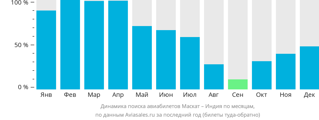 Динамика поиска авиабилетов из Маската в Индию по месяцам