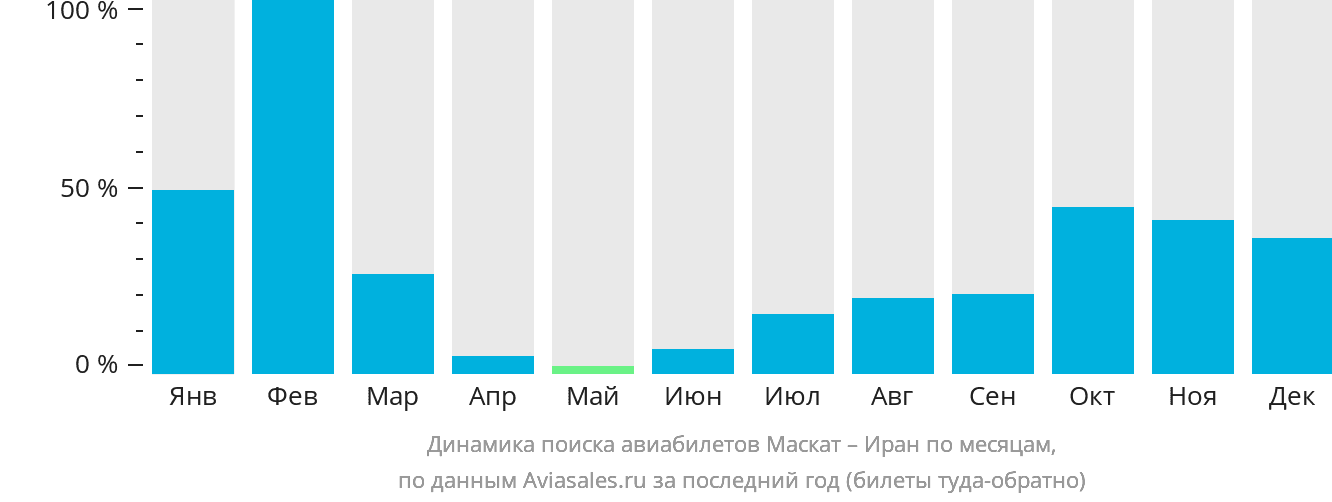 Динамика поиска авиабилетов из Маската в Иран по месяцам
