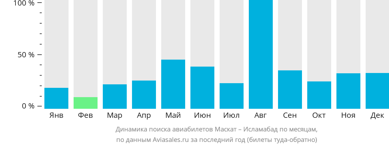Динамика поиска авиабилетов из Маската в Исламабад по месяцам