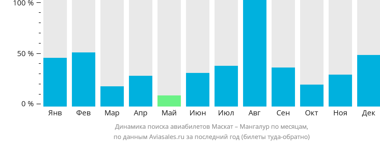 Динамика поиска авиабилетов из Маската в Мангалур по месяцам
