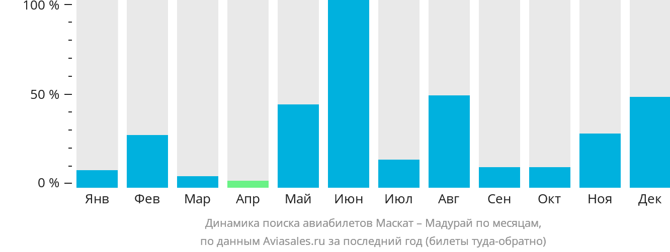 Динамика поиска авиабилетов из Маската в Мадурай по месяцам