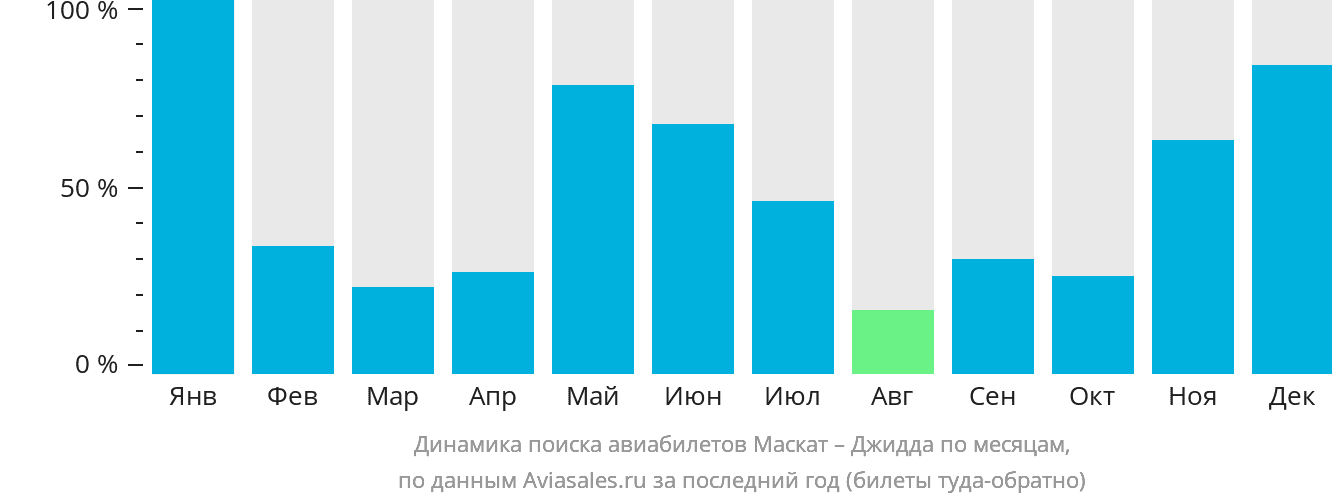 Динамика поиска авиабилетов из Маската в Джидду по месяцам
