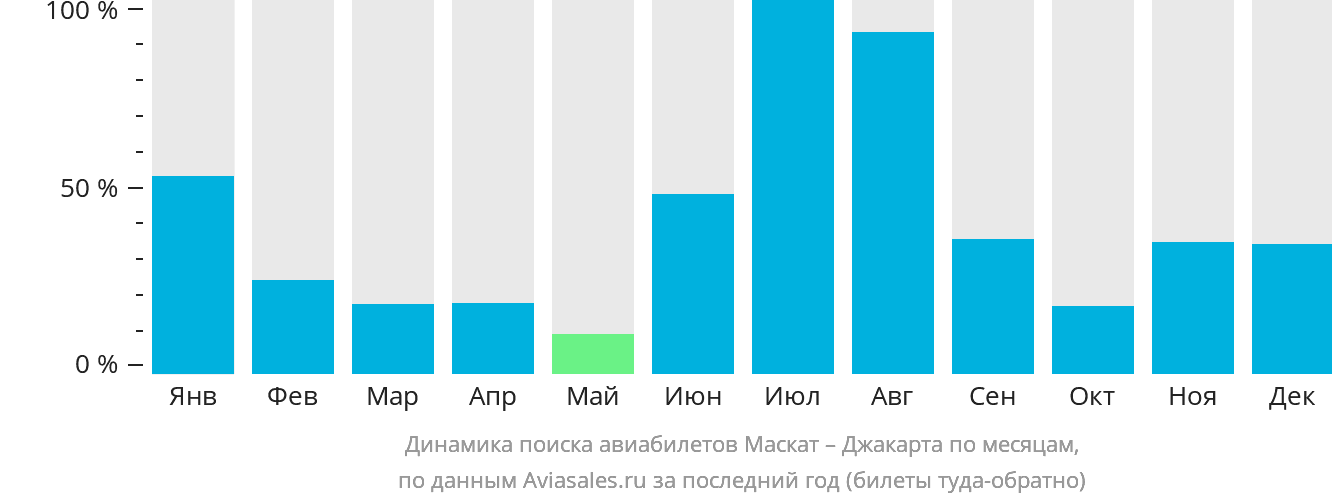 Динамика поиска авиабилетов из Маската в Джакарту по месяцам