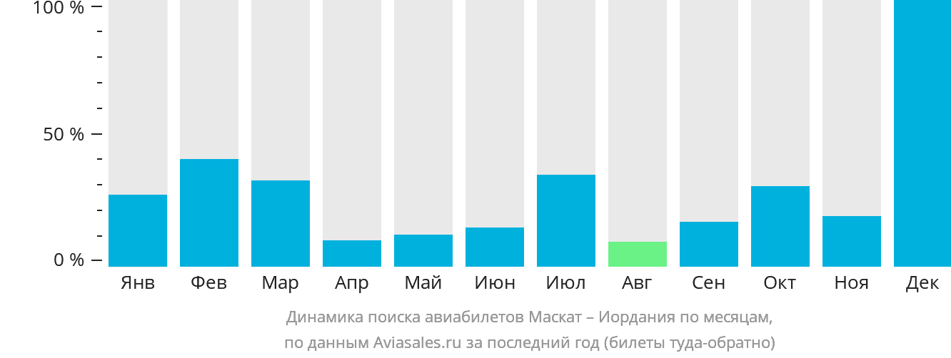 Динамика поиска авиабилетов из Маската в Иорданию по месяцам