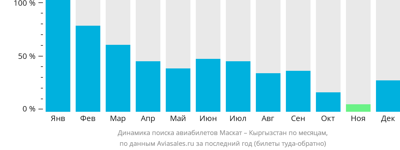 Динамика поиска авиабилетов из Маската в Кыргызстан по месяцам