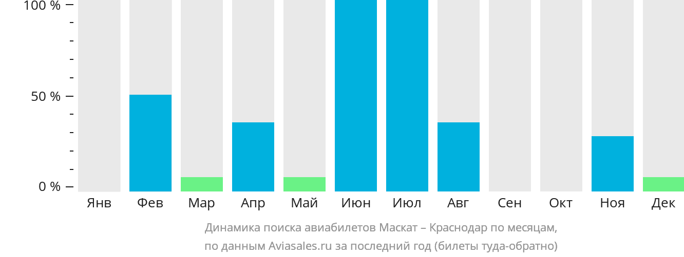 Динамика поиска авиабилетов из Маската в Краснодар по месяцам