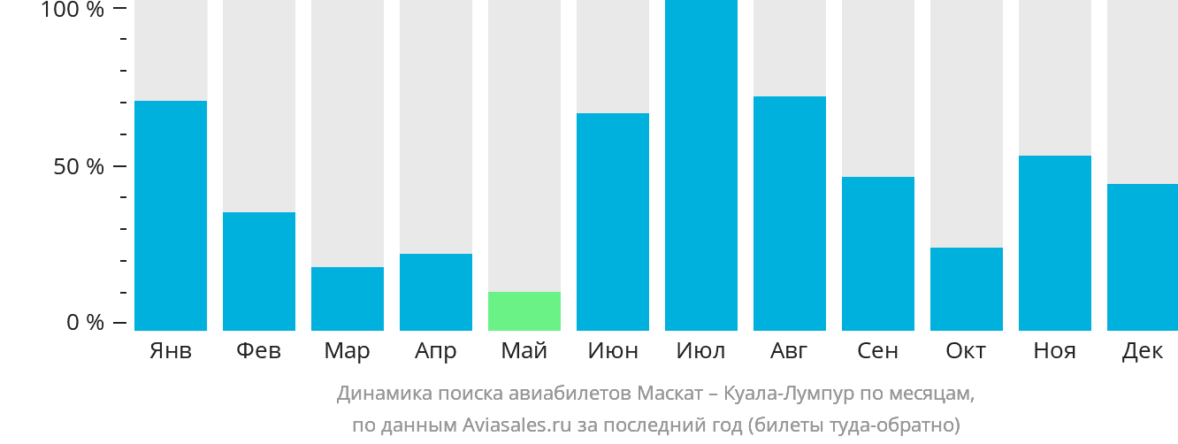 Динамика поиска авиабилетов из Маската в Куала-Лумпур по месяцам