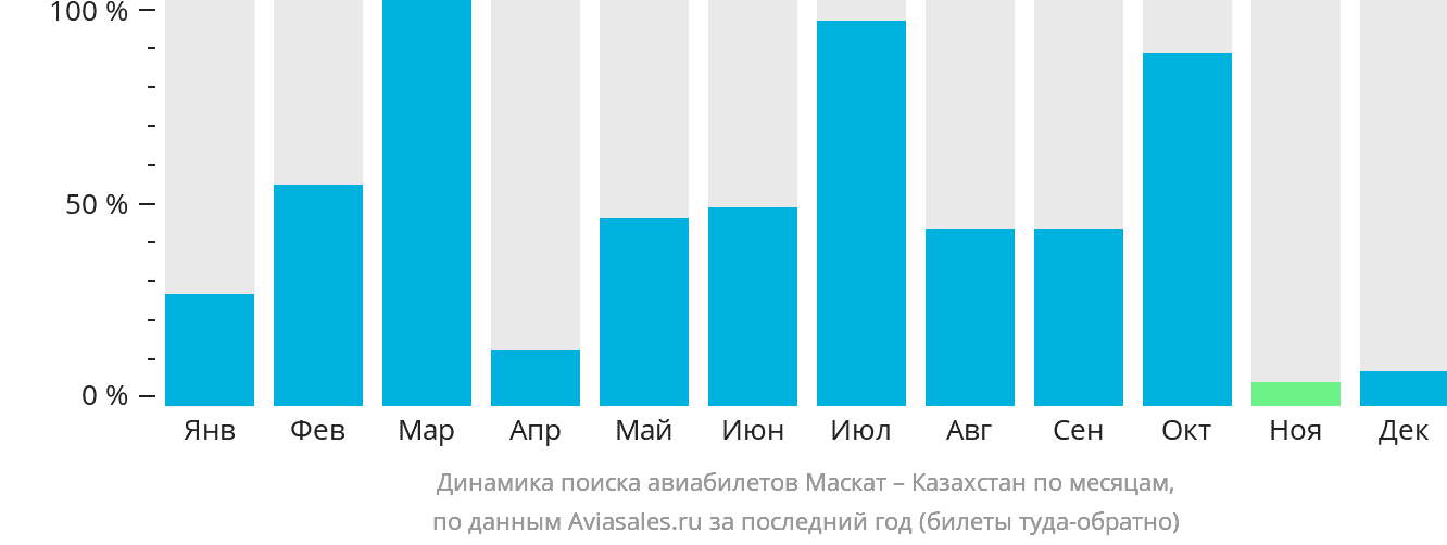 Динамика поиска авиабилетов из Маската в Казахстан по месяцам