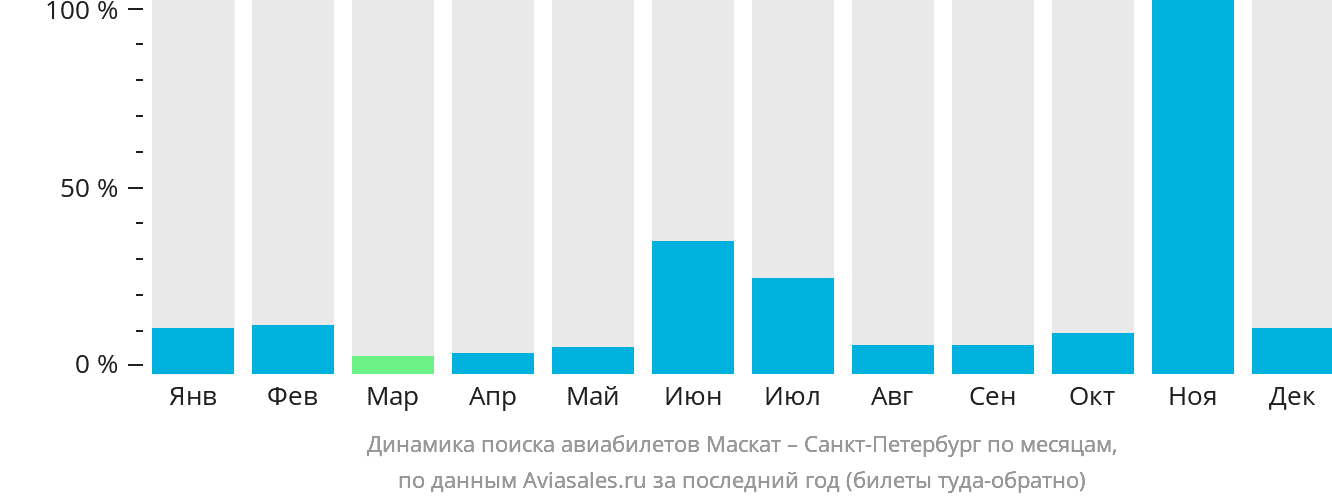 Динамика поиска авиабилетов из Маската в Санкт-Петербург по месяцам