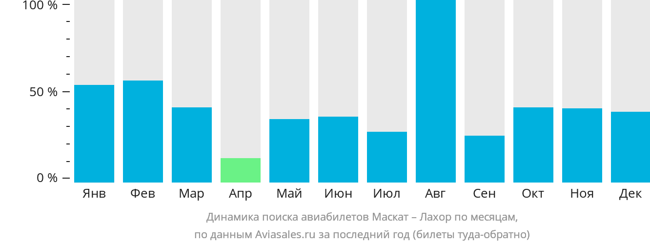 Динамика поиска авиабилетов из Маската в Лахор по месяцам