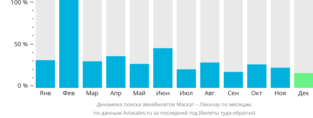 Динамика поиска авиабилетов из Маската в Лакхнау по месяцам