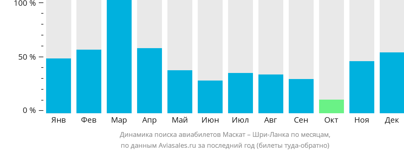 Динамика поиска авиабилетов из Маската на Шри-Ланку по месяцам