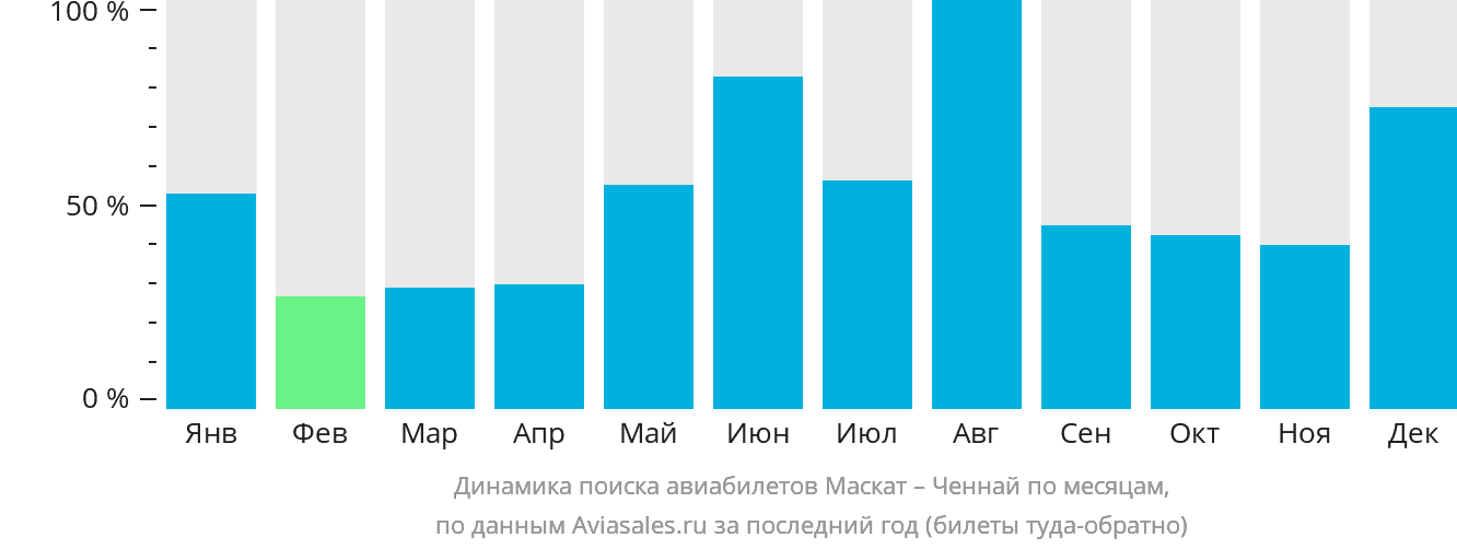 Динамика поиска авиабилетов из Маската в Ченнай по месяцам