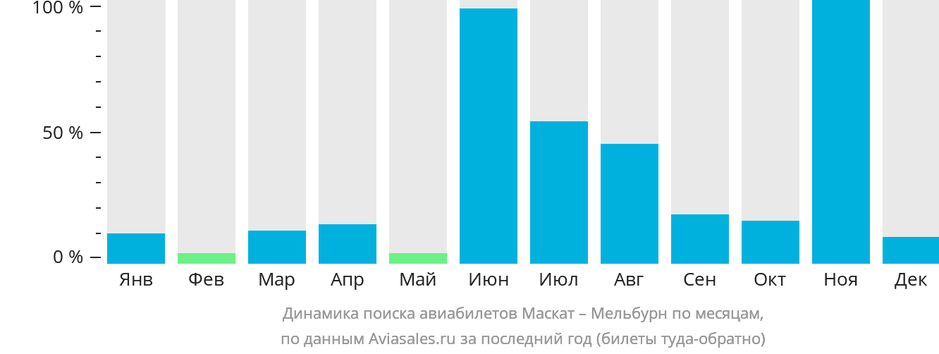 Динамика поиска авиабилетов из Маската в Мельбурн по месяцам