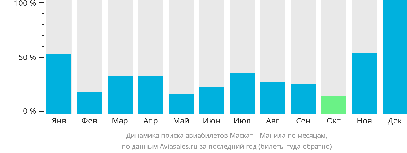 Динамика поиска авиабилетов из Маската в Манилу по месяцам