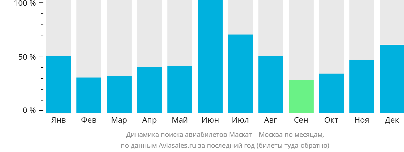 Динамика поиска авиабилетов из Маската в Москву по месяцам
