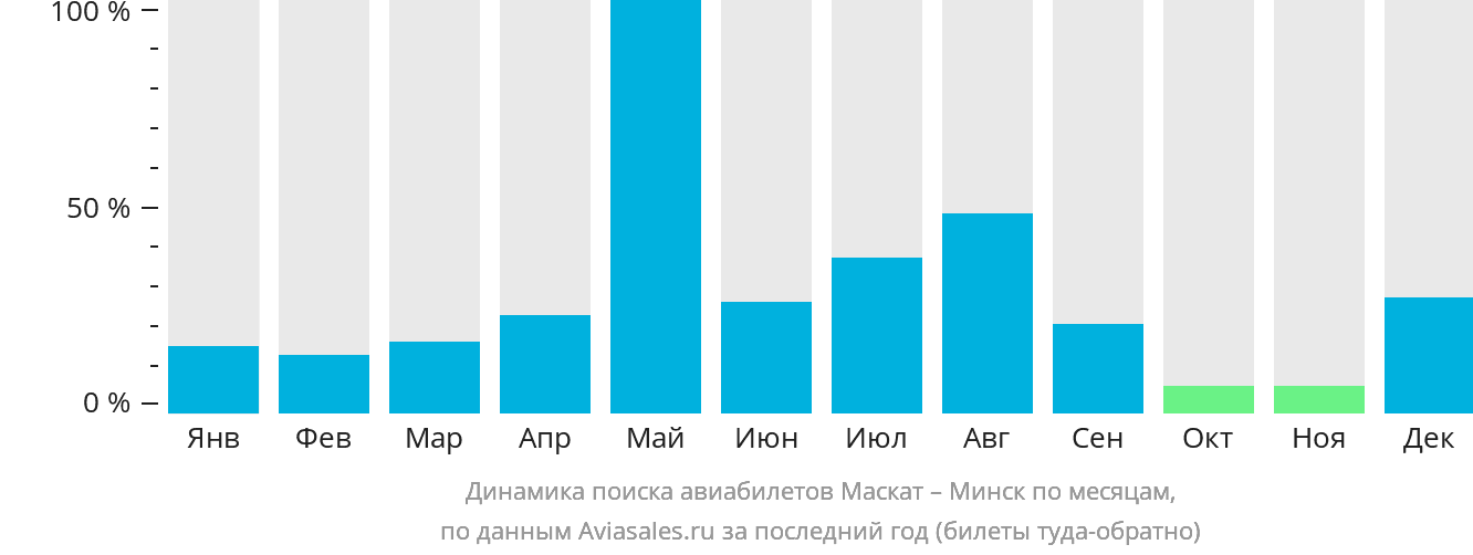 Динамика поиска авиабилетов из Маската в Минск по месяцам