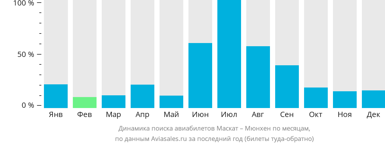 Динамика поиска авиабилетов из Маската в Мюнхен по месяцам