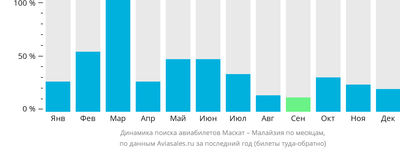 Динамика поиска авиабилетов из Маската в Малайзию по месяцам
