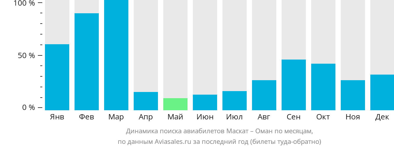 Динамика поиска авиабилетов из Маската в Оман по месяцам