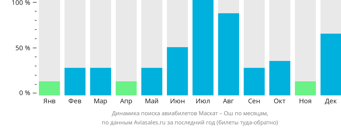 Динамика поиска авиабилетов из Маската в Ош по месяцам