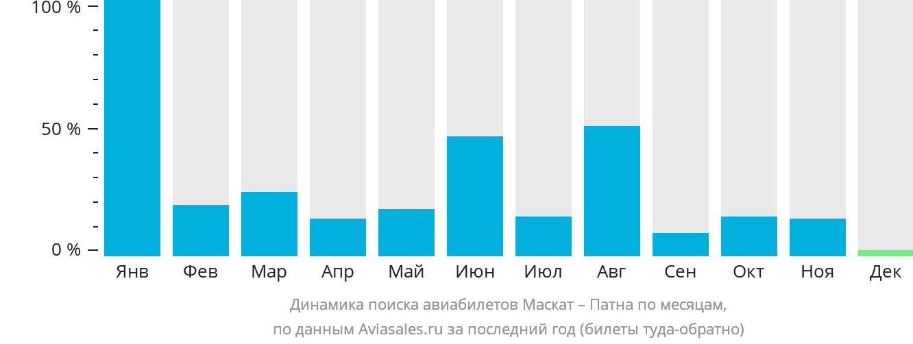 Динамика поиска авиабилетов из Маската в Патну по месяцам