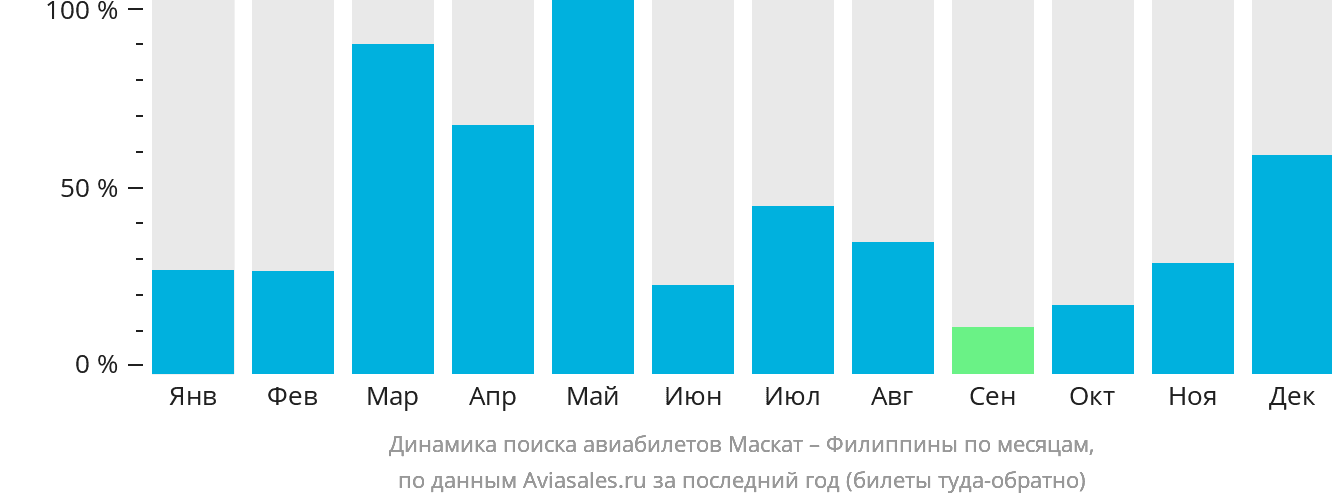 Динамика поиска авиабилетов из Маската на Филиппины по месяцам