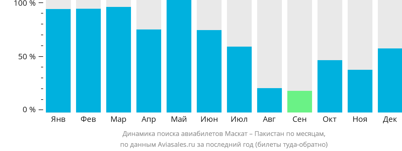 Динамика поиска авиабилетов из Маската в Пакистан по месяцам