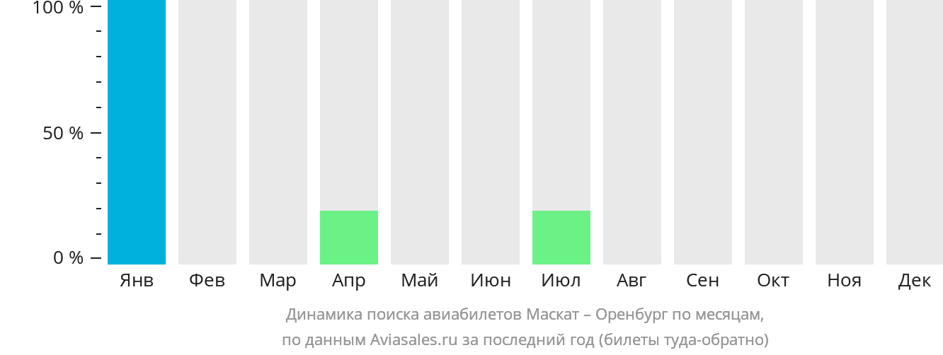 Динамика поиска авиабилетов из Маската в Оренбург по месяцам