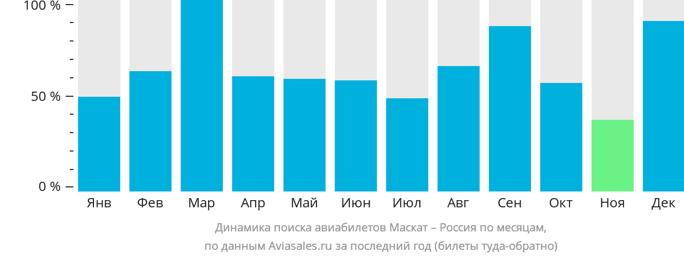Динамика поиска авиабилетов из Маската в Россию по месяцам